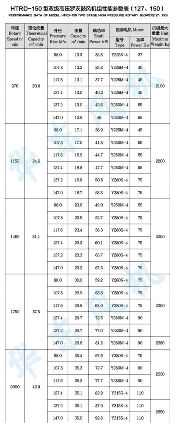 HTRD150型雙級串聯(lián)羅茨風(fēng)機(jī)