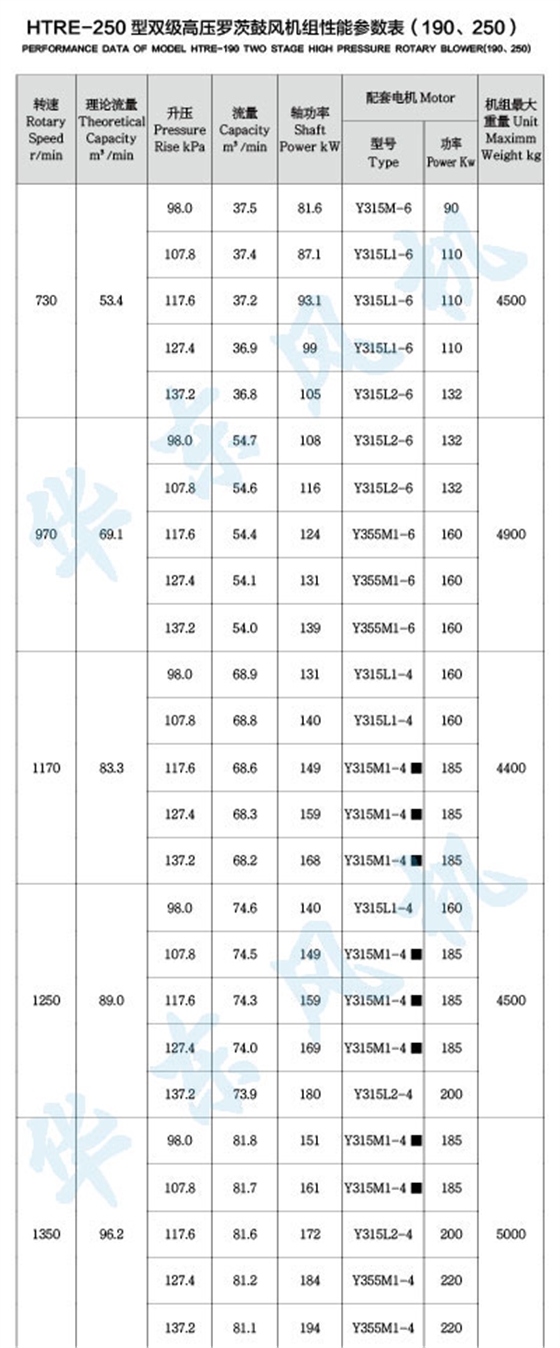 HTRE250型雙級(jí)串聯(lián)羅茨風(fēng)機(jī)