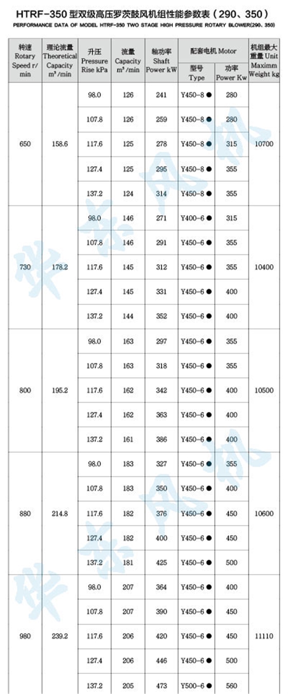 HTRF350型雙級串聯(lián)羅茨風(fēng)機