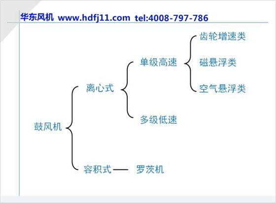 鼓風(fēng)機(jī)分類.jpg