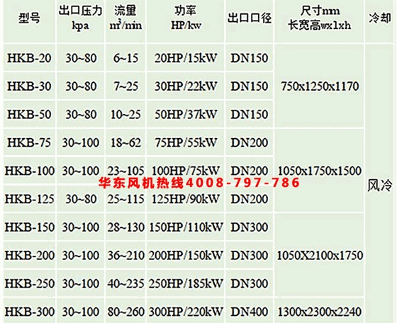 空氣懸浮風(fēng)機參數(shù)