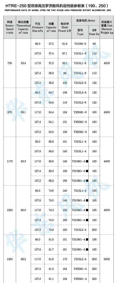 HTRE250型雙級(jí)串聯(lián)羅茨風(fēng)機(jī)