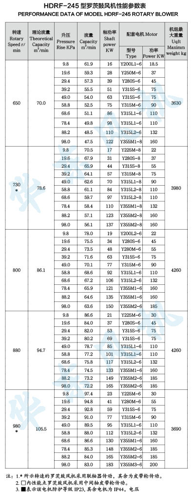 HDRF-245型羅茨鼓風(fēng)機(jī)性能參數(shù)表